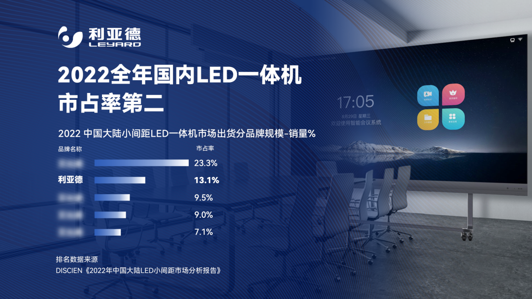 2022 LED一體機市占率發布 米蘭行業領先