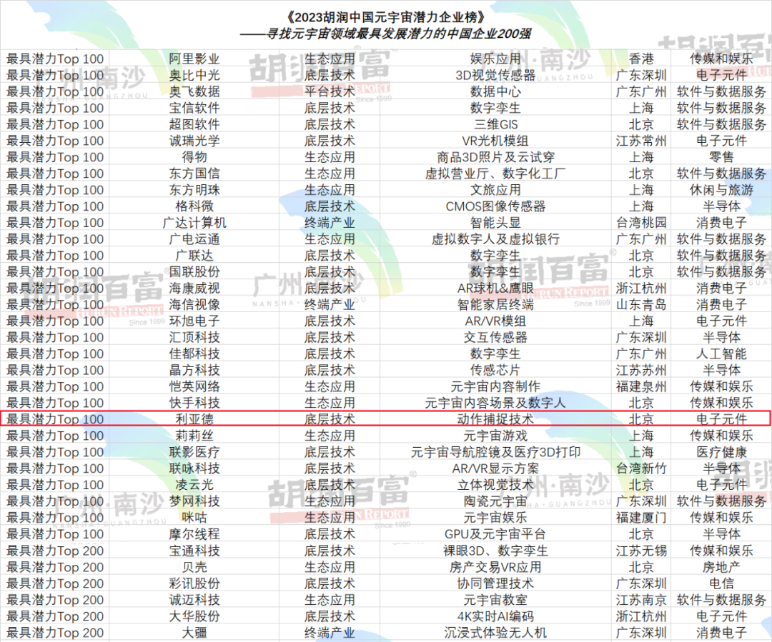 再登胡潤榜 | 米蘭入選元宇宙潛力企業TOP100