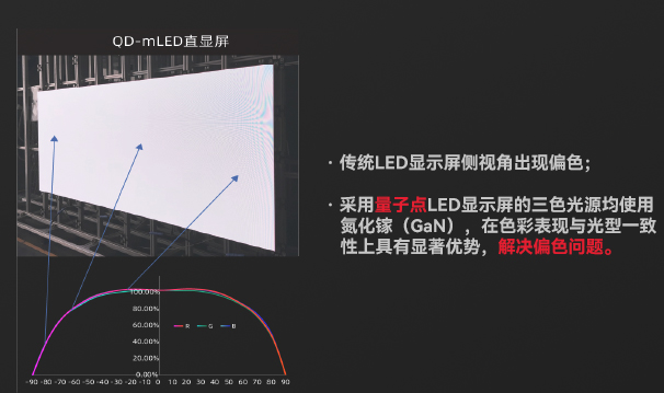 量子點LED屏有效解決大角度偏色問題